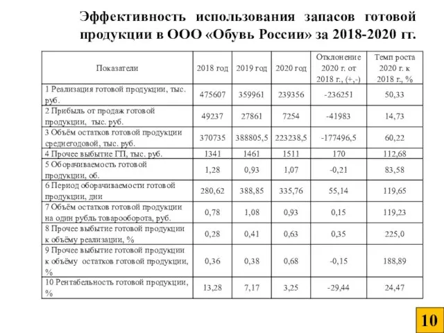 Эффективность использования запасов готовой продукции в ООО «Обувь России» за 2018-2020 гг.