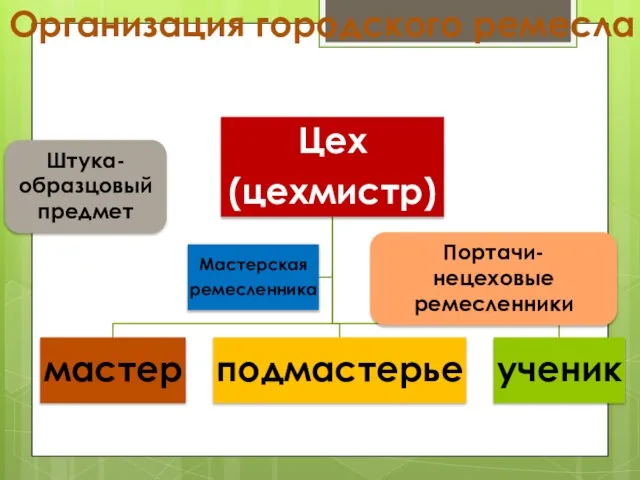 Организация городского ремесла Портачи- нецеховые ремесленники Штука- образцовый предмет