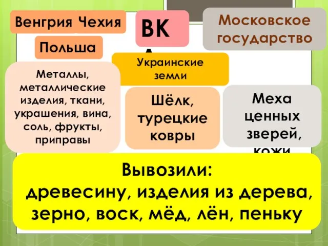 ВКЛ Польша Чехия Венгрия Украинские земли Московское государство Металлы, металлические изделия, ткани,