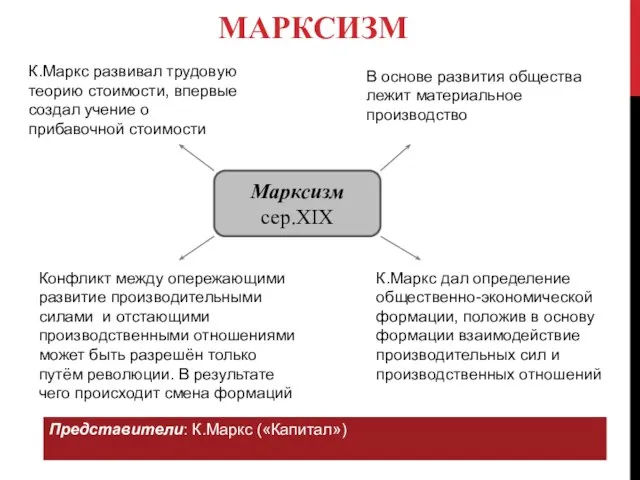 МАРКСИЗМ Марксизм сер.XIX