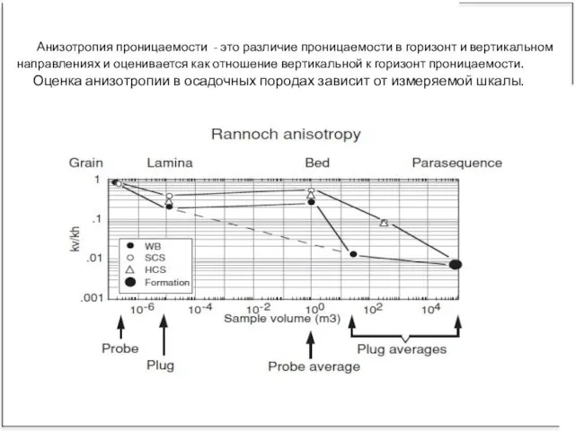 Анизотропия проницаемости - это различие проницаемости в горизонт и вертикальном направлениях и