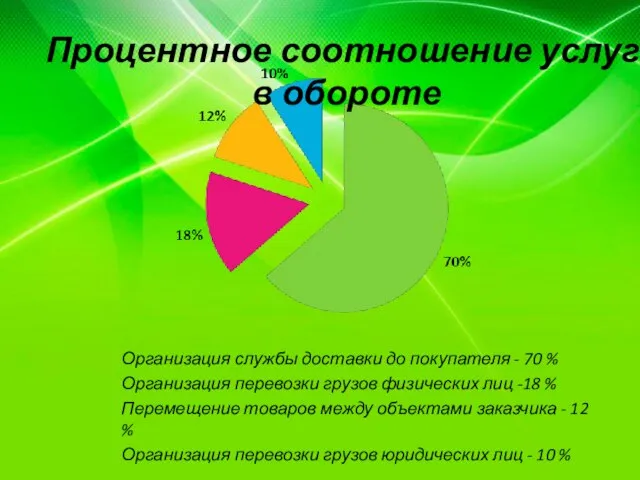 Организация службы доставки до покупателя - 70 % Организация перевозки грузов физических