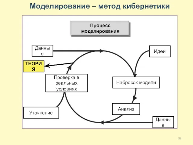 Моделирование – метод кибернетики ТЕОРИЯ