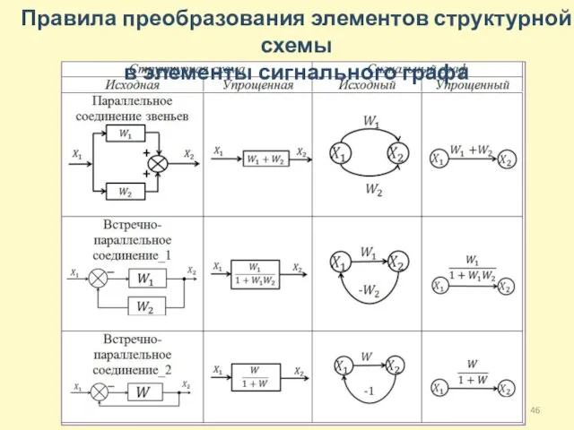 Правила преобразования элементов структурной схемы в элементы сигнального графа