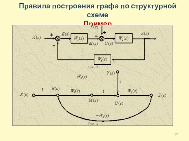 Правила построения графа по структурной схеме Пример