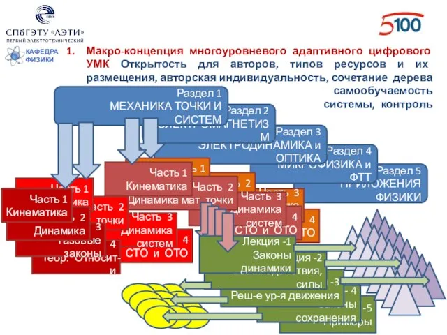 КАФЕДРА ФИЗИКИ Макро-концепция многоуровневого адаптивного цифрового УМК Открытость для авторов, типов ресурсов