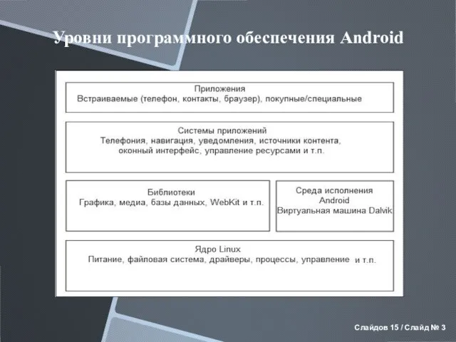Уровни программного обеспечения Android Слайдов 15 / Слайд №