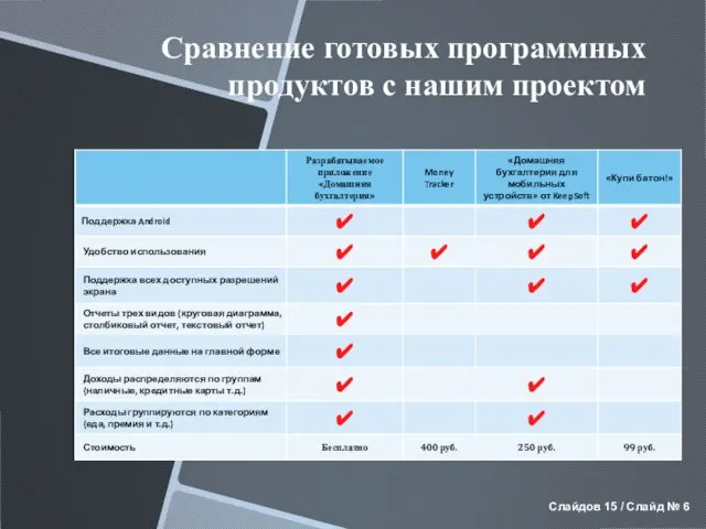 Сравнение готовых программных продуктов с нашим проектом Слайдов 15 / Слайд №