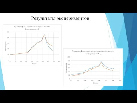 Результаты экспериментов.