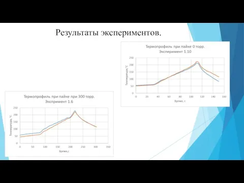 Результаты экспериментов.