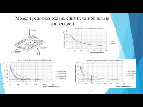 Модели режимов охлаждения печатной платы конвекцией