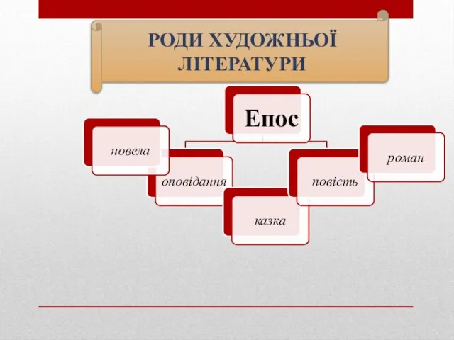 РОДИ ХУДОЖНЬОЇ ЛІТЕРАТУРИ