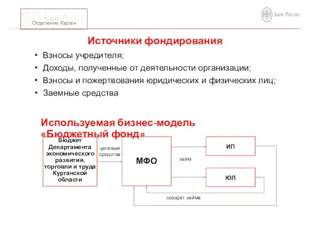 Источники фондирования Взносы учредителя; Доходы, полученные от деятельности организации; Взносы и пожертвования