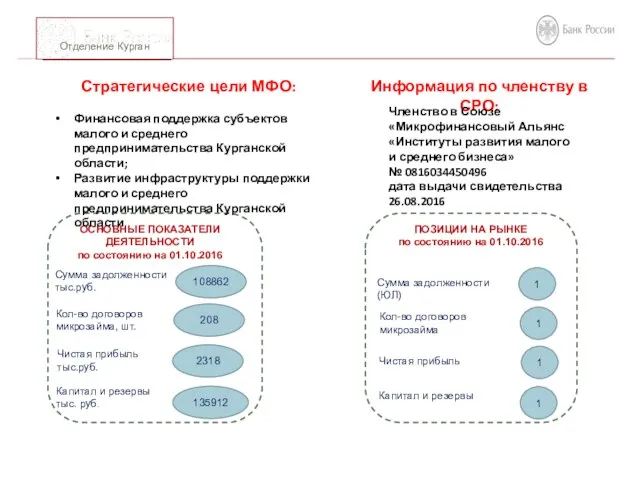 3 108862 Сумма задолженности тыс.руб. ОСНОВНЫЕ ПОКАЗАТЕЛИ ДЕЯТЕЛЬНОСТИ по состоянию на 01.10.2016