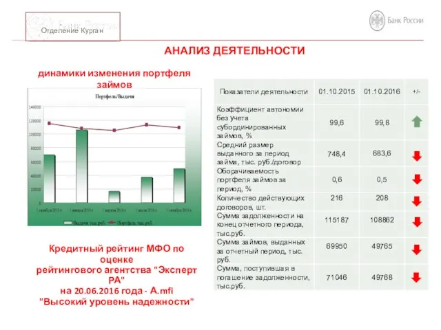 АНАЛИЗ ДЕЯТЕЛЬНОСТИ динамики изменения портфеля займов Отделение Курган Кредитный рейтинг МФО по