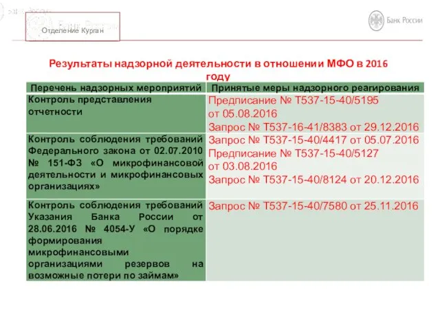 6 Результаты надзорной деятельности в отношении МФО в 2016 году Отделение Курган