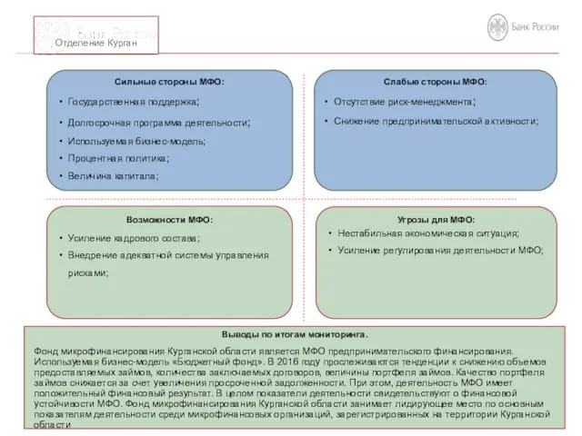 6 Выводы по итогам мониторинга. Сильные стороны МФО: Угрозы для МФО: Нестабильная