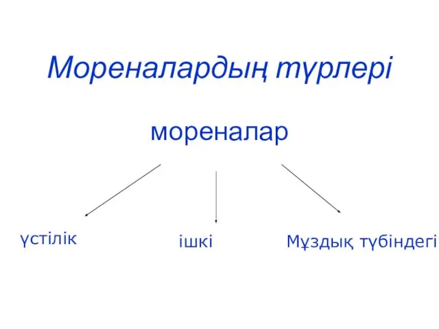 Мореналардың түрлері мореналар үстілік ішкі Мұздық түбіндегі