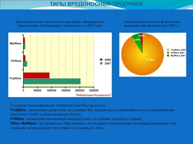 ТИПЫ ВРЕДОНОСНЫХ ПРОГРАММ Распределение классов вредоносных программ (первое полугодие 2007 г.) Согласно