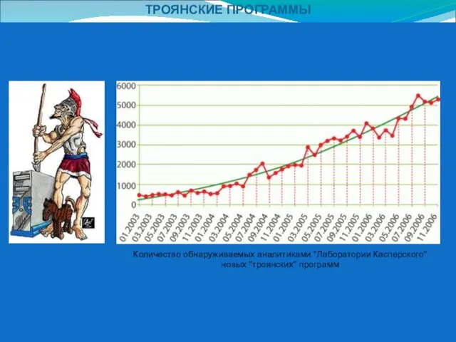 ТРОЯНСКИЕ ПРОГРАММЫ Количество обнаруживаемых аналитиками "Лаборатории Касперского" новых "троянских" программ