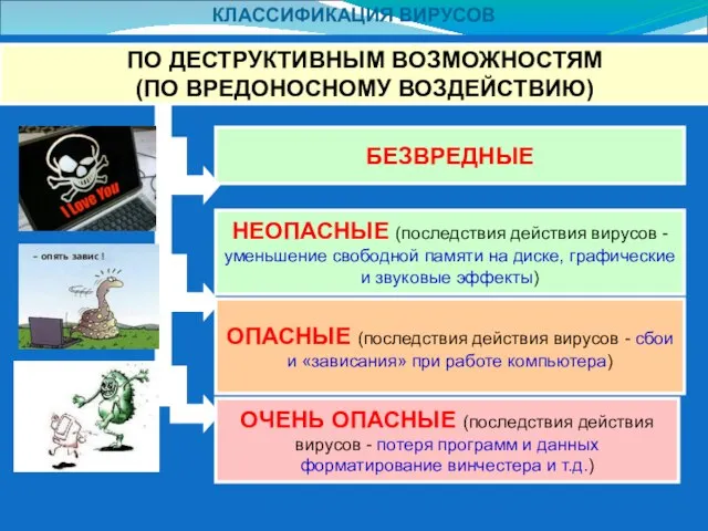 КЛАССИФИКАЦИЯ ВИРУСОВ ПО ДЕСТРУКТИВНЫМ ВОЗМОЖНОСТЯМ (ПО ВРЕДОНОСНОМУ ВОЗДЕЙСТВИЮ) : БЕЗВРЕДНЫЕ ОПАСНЫЕ (последствия