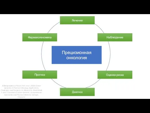 Прецизионная онкология Фармакогеномика Наблюдение Лечение Прогноз Оценка риска Диагноз Адапировано из Pereira