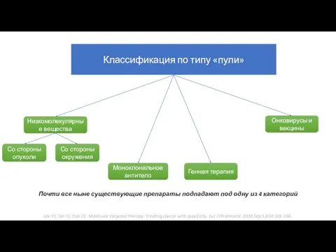 Классификация по типу «пули» Низкомолекулярные вещества Моноклональное антитело Генная терапия Онковирусы и