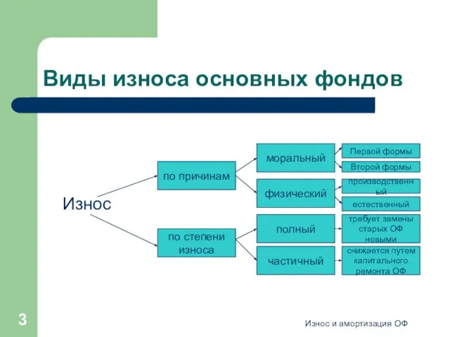 Износ и амортизация ОФ Виды износа основных фондов Износ