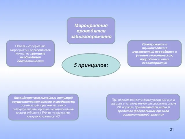 5 принципов: Объем и содержание мероприятий определяются исходя из принципа необходимой достаточности