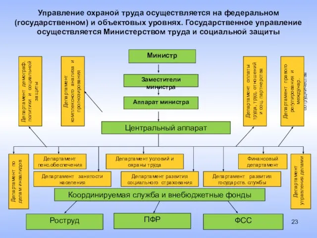 Управление охраной труда осуществляется на федеральном (государственном) и объектовых уровнях. Государственное управление