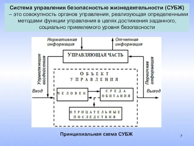 Система управления безопасностью жизнедеятельности (СУБЖ) – это совокупность органов управления, реализующая определенными