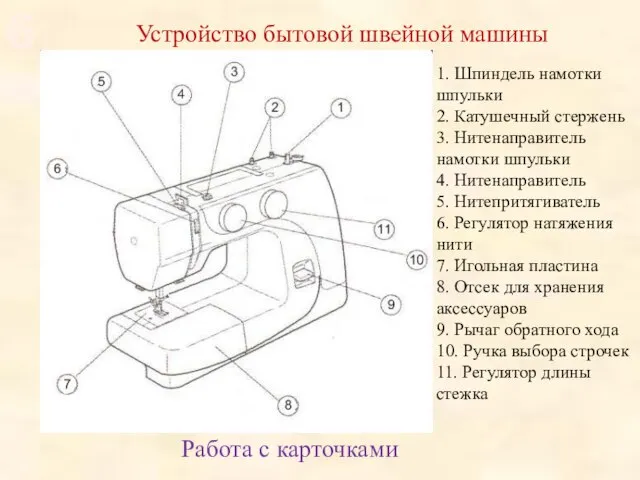 1. Шпиндель намотки шпульки 2. Катушечный стержень 3. Нитенаправитель намотки шпульки 4.