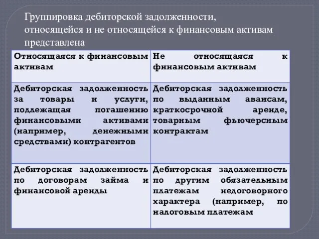 Группировка дебиторской задолженности, относящейся и не относящейся к финансовым активам представлена