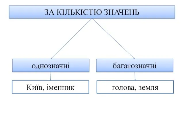 ЗА КІЛЬКІСТЮ ЗНАЧЕНЬ однозначні багатозначні Київ, іменник голова, земля