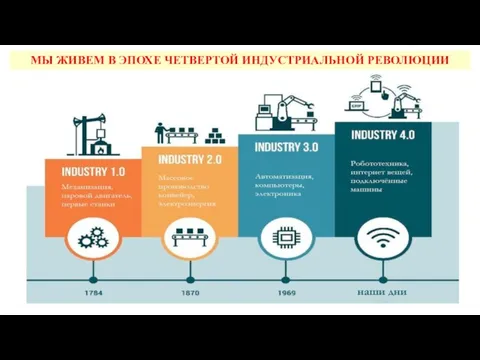 МЫ ЖИВЕМ В ЭПОХЕ ЧЕТВЕРТОЙ ИНДУСТРИАЛЬНОЙ РЕВОЛЮЦИИ