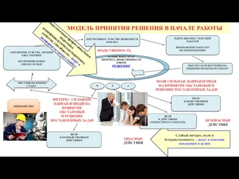 МОДЕЛЬ ПРИНЯТИЯ РЕШЕНИЯ В НАЧАЛЕ РАБОТЫ Слабый интерес, воля и безнравственность -