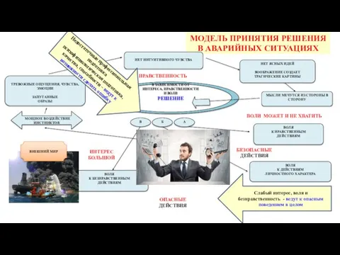 МОДЕЛЬ ПРИНЯТИЯ РЕШЕНИЯ В АВАРИЙНЫХ СИТУАЦИЯХ ИНТЕРЕС БОЛЬШОЙ ВОЛИ МОЖЕТ И НЕ