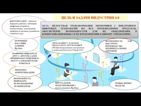 ЦЕЛЬ И ЗАДАЧИ ИНДУСТРИИ 4.0 ВОЗМОЖНОСТЬ ДЛЯ БЫСТРОГО ПРОИЗВОДСТВА ИНДИВИДУАЛЬНЫХ ОБРАЗЦОВ ВИРТУАЛЬНОЕ