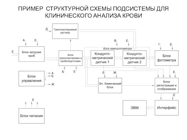 ПРИМЕР СТРУКТУРНОЙ СХЕМЫ ПОДСИСТЕМЫ ДЛЯ КЛИНИЧЕСКОГО АНАЛИЗА КРОВИ