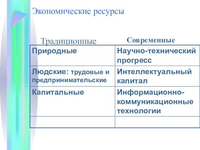 Экономические ресурсы Традиционные Современные