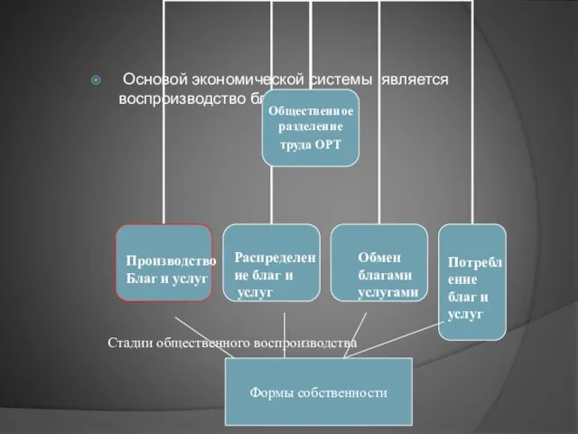 Основой экономической системы является воспроизводство благ и услуг. Производство Благ и услуг