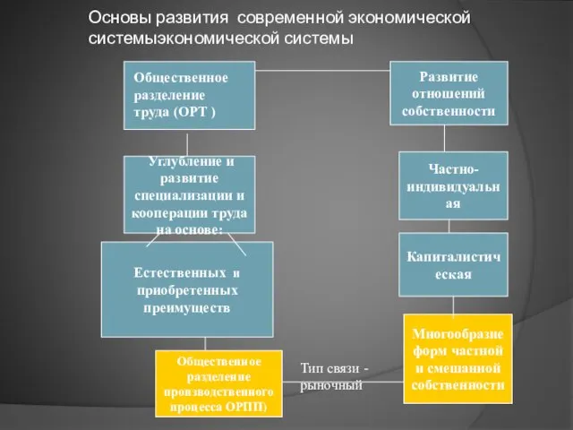 Основы развития современной экономической системыэкономической системы Углубление и развитие специализации и кооперации