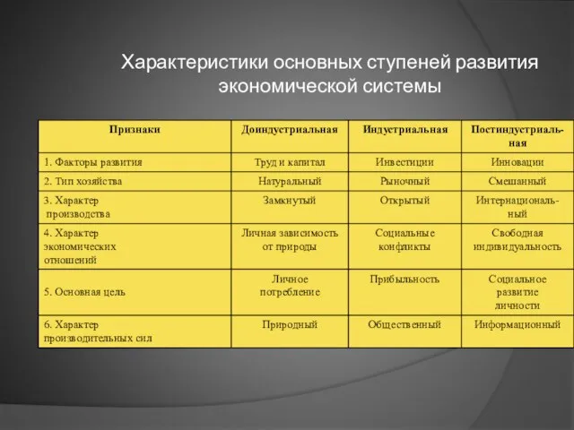 Характеристики основных ступеней развития экономической системы