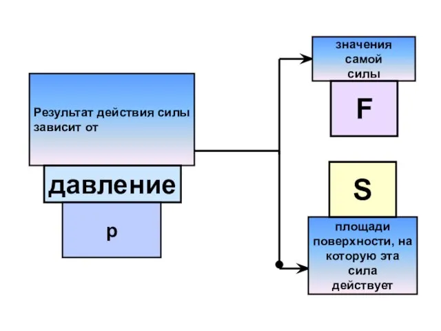 Результат действия силы зависит от значения самой силы площади поверхности, на которую