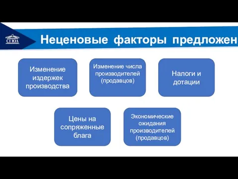 РЕМОНТ Неценовые факторы предложения Цены на сопряженные блага Изменение издержек производства Налоги