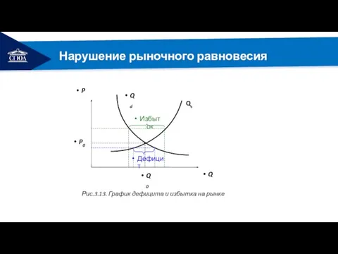 РЕМОНТ Нарушение рыночного равновесия Рис.3.13. График дефицита и избытка на рынке Qs