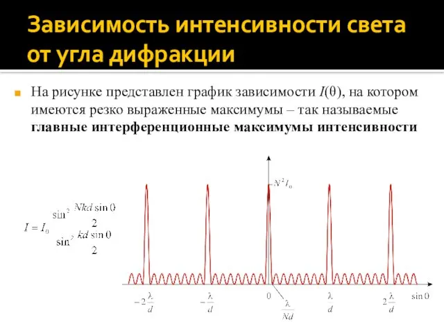 Зависимость интенсивности света от угла дифракции На рисунке представлен график зависимости I(θ),