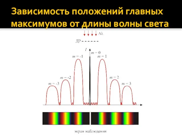 Зависимость положений главных максимумов от длины волны света ОШИБКА !!!