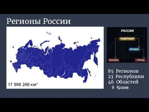 Регионы России 85 Регионов 23 Республики 46 Областей 9 Краев 17 098 246 км²