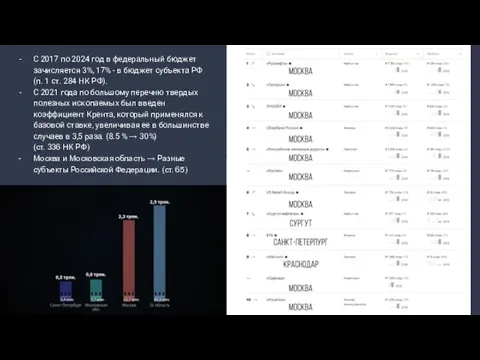 С 2017 по 2024 год в федеральный бюджет зачисляется 3%, 17% -